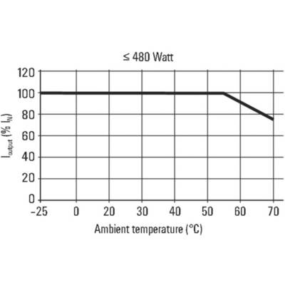 Diagram prikazuje: Učinkovitost (y-os) ostaja 100% do 50°C, nato pade na 80% pri 60°C. X-os: Okoljna temperatura (°C), ≤ 480 W.