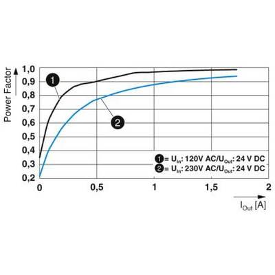 Diagram prikazuje faktor moči glede na izhodny tok. Dve krivulji, 120V AC in 230V AC, kažeta porast blizu 1 pri 2A.
