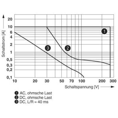 Diagram prikazuje preklopno napetost (0-300 V) in preklopni tok (0-6 A) za različne obremenitve: AC omsko (1), DC omsko (2), DC L/R=40 ms (3).