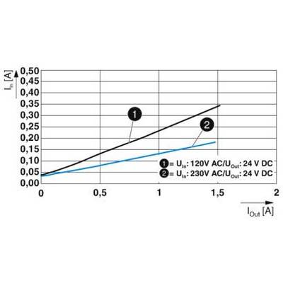 Diagram z dvema črtama, prikazuje razmerje med izhodnim tokom (Iout) in vhodnim tokom (In). Linija 1: 'Uin: 120V AC/Uout: 24V DC', Linija 2: 'Uin: 230V AC/Uout: 24V DC'.