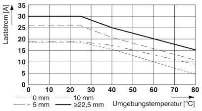 Diagram tokovne obremenitve [A] glede na temperaturo okolja [°C]. Linije prikazujejo podatke za 0, 5, 10 in ≥22,5 mm.