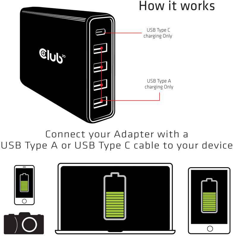Slika prikazuje polnilec s petimi USB vrati (1x Tip C, 4x Tip A) in besedilo 'Tako deluje'. Prikazane so povezave do pametnega telefona ali prenosnika.