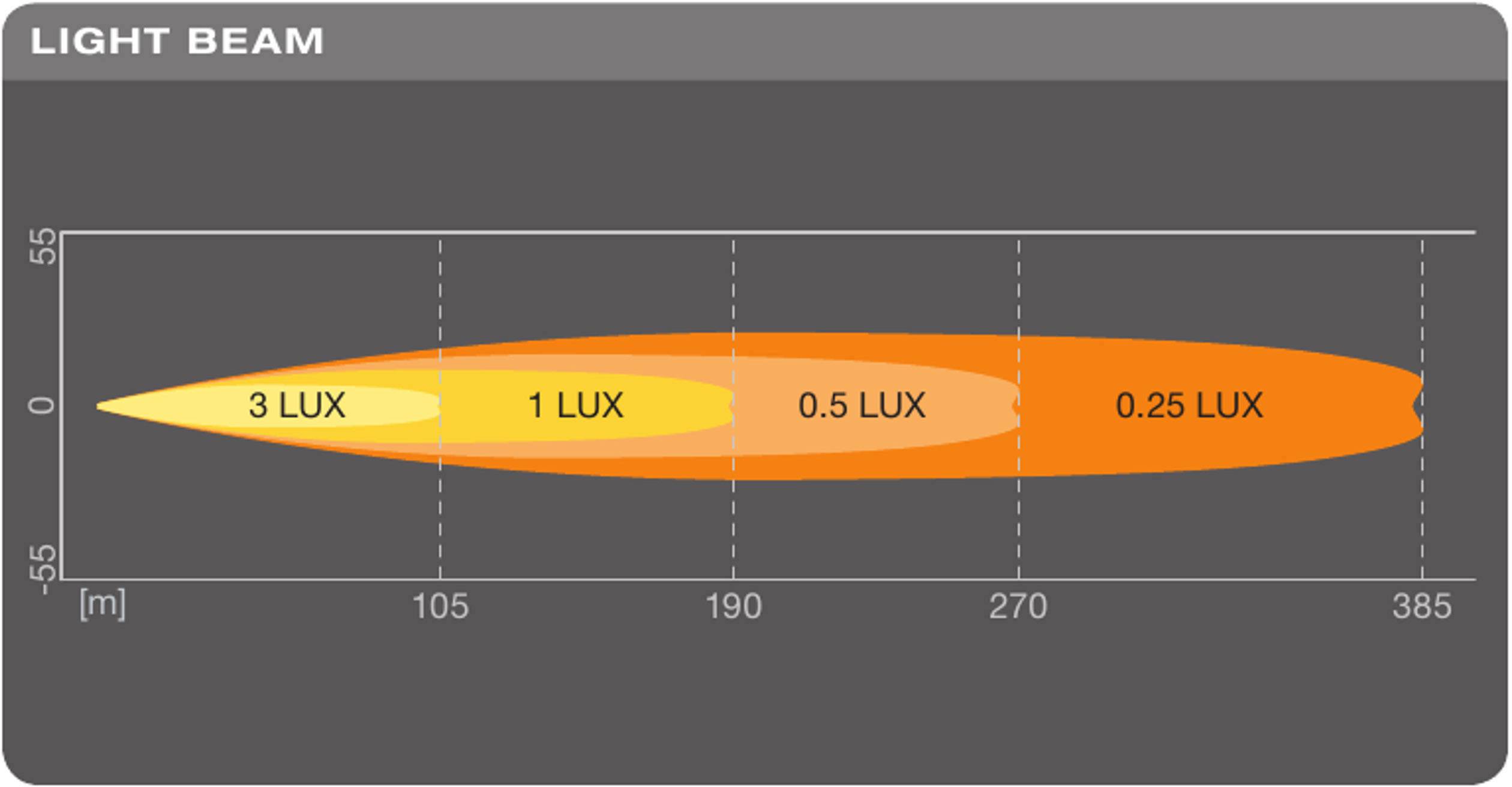 'Diagram prikazuje porazdelitev svetlobnega snopa v metrih: 3 LUX do 105 m, 1 LUX do 190 m, 0,5 LUX do 270 m, 0,25 LUX do 385 m.'