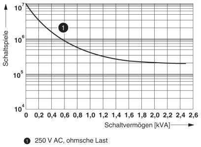 Diagram prikazuje krivuljo preklopnih iger glede na preklopno zmogljivost pri 250 V AC ohmske obremenitve. Osi: preklopne igre (zgoraj) in preklopna zmogljivost v kVA (spodaj).