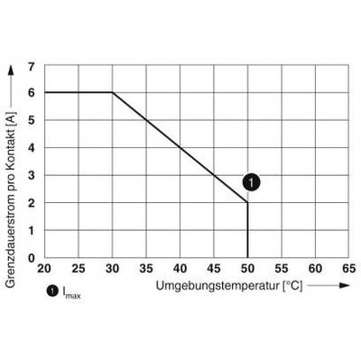 Diagram prikazuje mejni trajni tok po kontaktu glede na temperaturo okolja. Od 50 °C naprej linearno pada na 6 A.