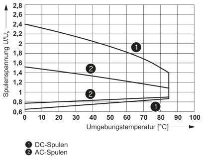 Diagram prikazuje napetost (U/UN) glede na temperaturo okolja (°C) za DC- in AC-tuljave. Napetost pada z naraščajočo temperaturo.