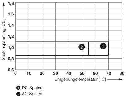 Diagram prikazuje napetost tuljave glede na okoliško temperaturo. Linija 1 (enosmerne tuljave) od 0°C do 70°C. Linija 2 (izmenične tuljave) od 40°C do 60°C.