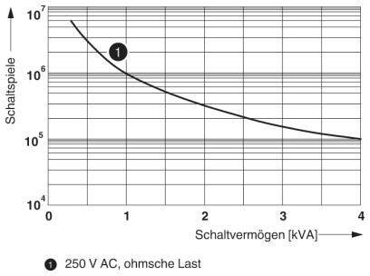 Diagram prikazuje razmerje med stikalnimi igrami in stikalnimi zmogljivostmi v kVA za 250 V AC, ohmsko breme. Linija pada od 10^7 do 10^3.