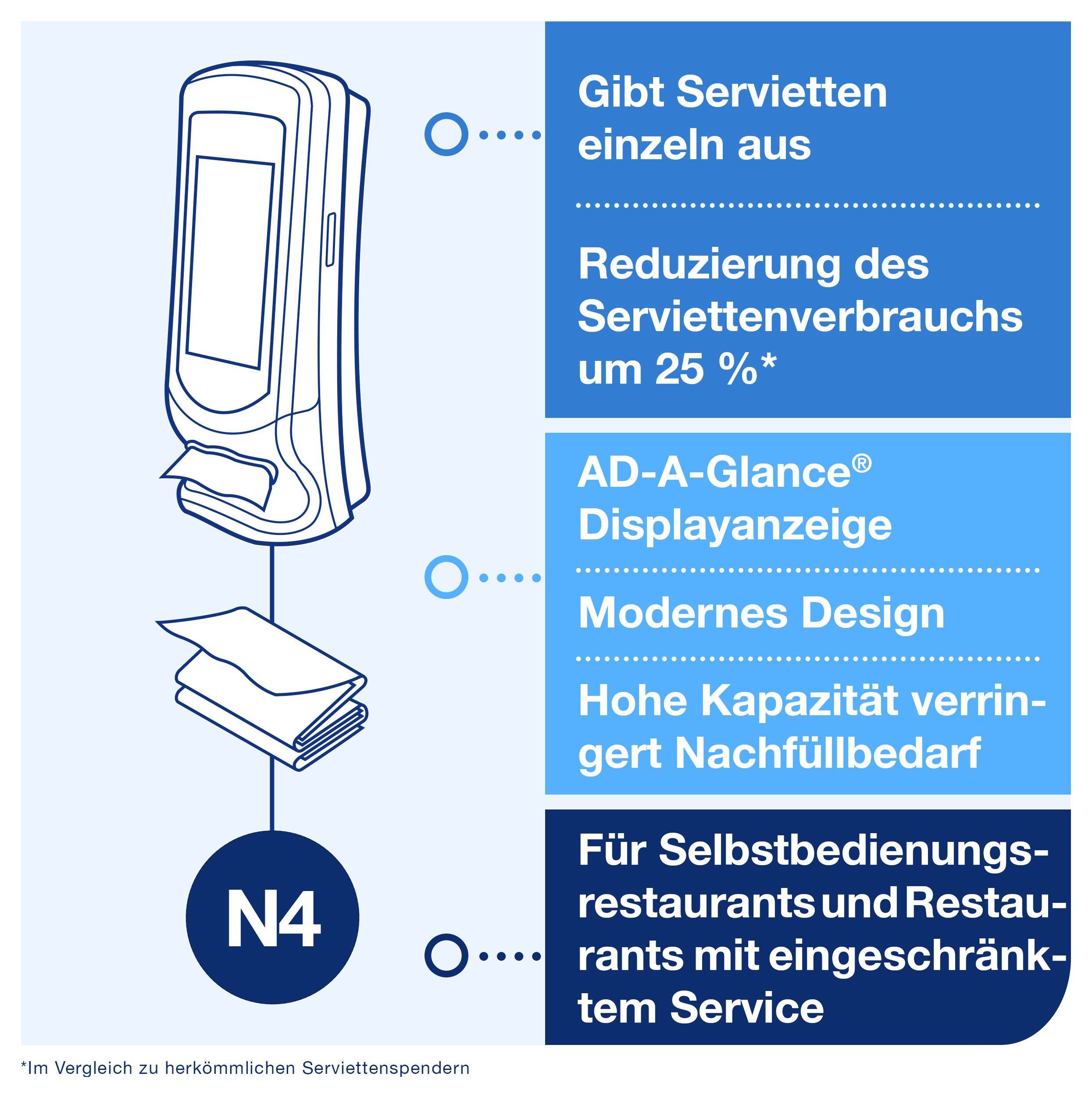 Infografika razdelilnika servietek: izdaja serviete posamično, zmanjšuje porabo za 25 %, prikaz AD-A-Glance, velika kapaciteta; za samopostrežnih restavracij in omejene storitve.