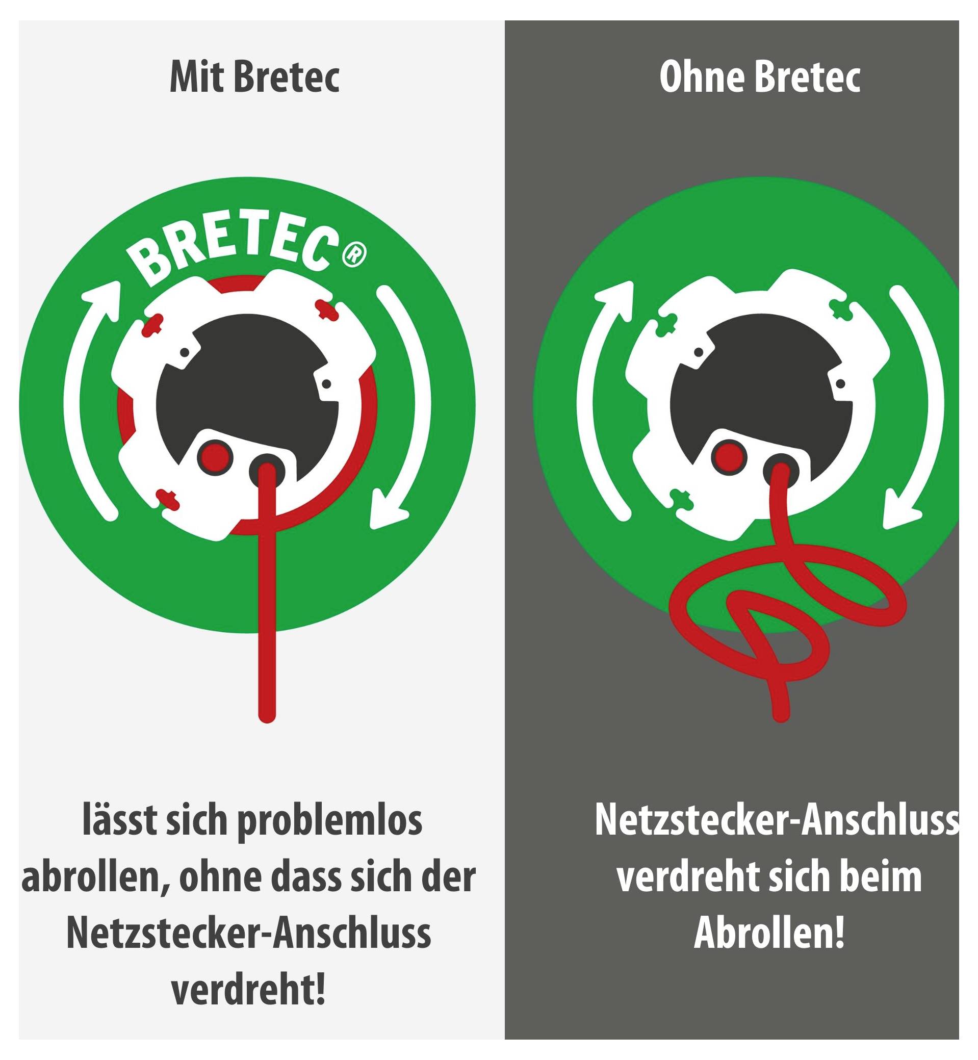 Primerjalna grafika: Z Bretec se kabel odvija brez da bi se omrežni vtič zvijal; brez Bretec se omrežni vtič zvije med odvijanjem.