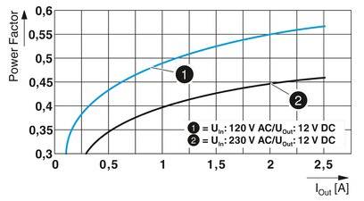 Diagram prikazuje faktor moči glede na izhodnosmerni tok (I_out). Dve krivulji: (1) 120 V AC na 12 V DC, (2) 230 V AC na 12 V DC. Krivulja (1) je višje ležeča.
