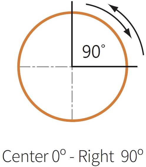 Krog prikazuje 90-stopinjsko rotacijo z vrha na desno. Označeno z 'Center 0° - Right 90°'.