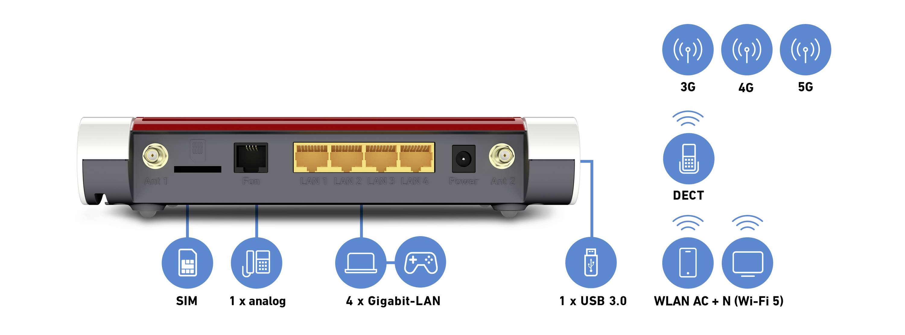 'Zadnja stran usmerjevalnika s priključki: SIM, analogni, 4x gigabitni LAN, USB 3.0. Podpira WLAN AC+N, 3G, 4G, 5G in DECT.'