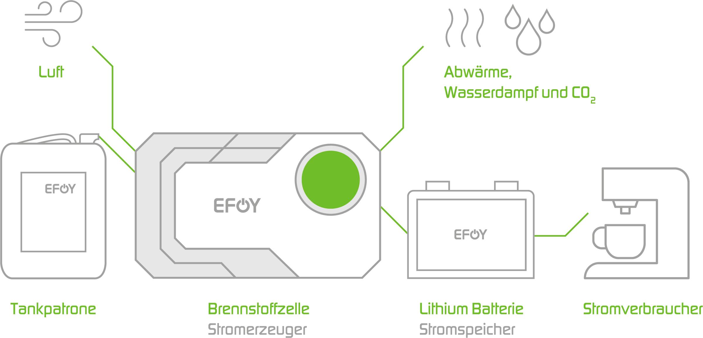 EFOY Pro 2800 BT gorivne celice 12 V, 24 V-27