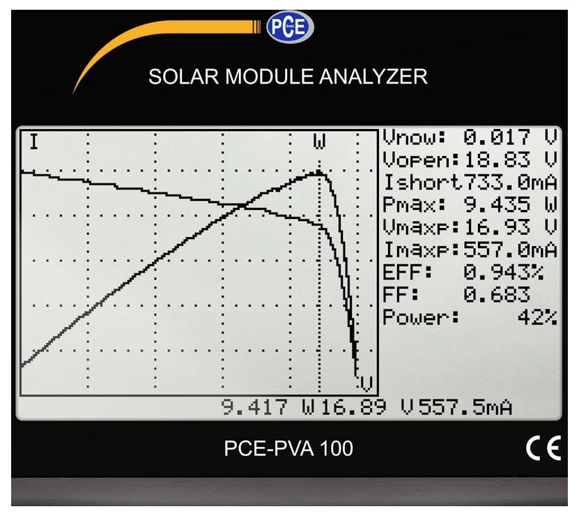 Analizator solarnih modulov PCE prikazuje zaslonske krivulje I-V in moči z meritvami: Vnow 0,017 V, Vopen 18,83 V, Isc 733,6 mA, Pmax 9,435 W, učinkovitost 9,943%