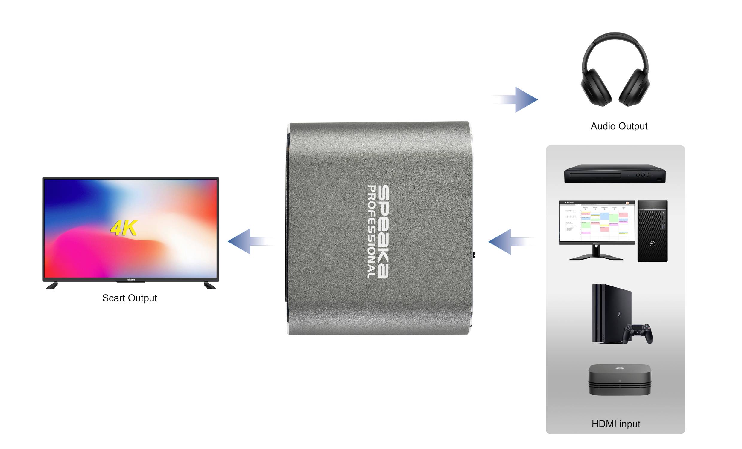 'Diagram HDMI pretvornika: Povezuje HDMI-vhodne naprave, kot je konzola, s televizorjem za 4K-Scart izhod in zvok.'