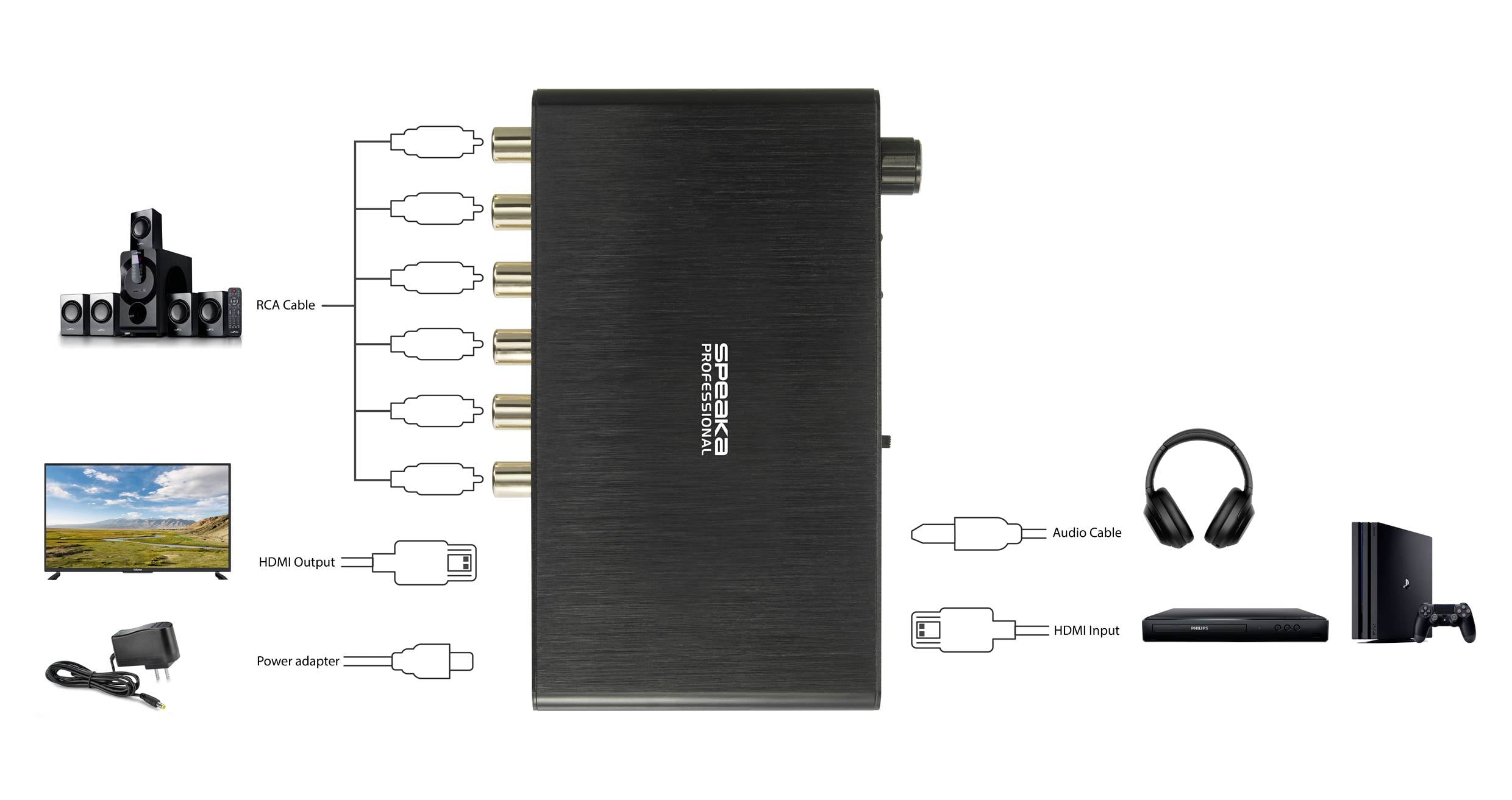 Diagram avdio pretvornika s šestimi RCA priključki, HDMI izhodom do televizorja, HDMI vhodom iz konzole, priključkom za slušalke.