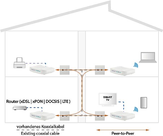 Domača omrežna shema: Usmerjevalnik se povezuje z napravami, kot so tiskalnik, prenosni računalnik, pametni TV, prek koaksialnega kabla, xDSL, xPON, DOCSIS, LTE.