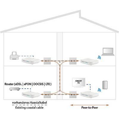 Domača omrežna shema: Usmerjevalnik se povezuje z napravami, kot so tiskalnik, prenosni računalnik, pametni TV, prek koaksialnega kabla, xDSL, xPON, DOCSIS, LTE.