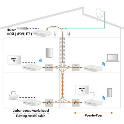 Diagram domačega omrežja: Usmerjevalnik se prek koaksialnega kabla povezuje z več pametnimi TV-ji in računalnikom na različnih nadstropjih.