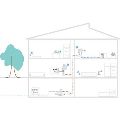 Prečni prerez hiše prikazuje kabelsko napeljavo Ethernet prek koaksialnega kabla. Internetni usmerjevalnik se povezuje z napravami v več prostorih prek koaksialnega kabla, vključno s televizorji in računalniki.