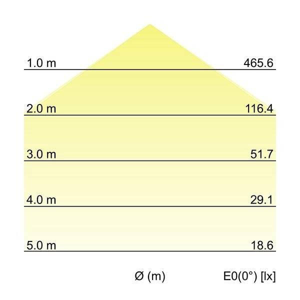 Diagram prikazuje svetlobno intenziteto svetlobnega snopa v luksih (lx) na razdaljah od 1 m do 5 m, pri čemer intenziteta upada.