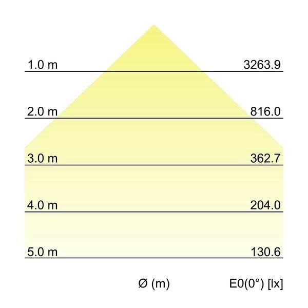 Premer svetlobe od 1 do 5 m pri različnih razdaljah. Svetlobna intenzivnost sega od 130,6 lx do 3263,9 lx.