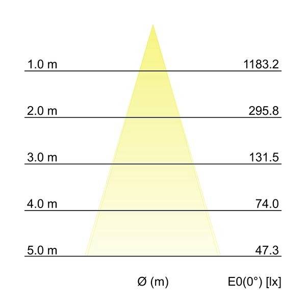 Diagram prikazuje porazdelitev svetilnosti vira svetlobe v luksih (lx) pri različnih razdaljah (od 1 m do 5 m).