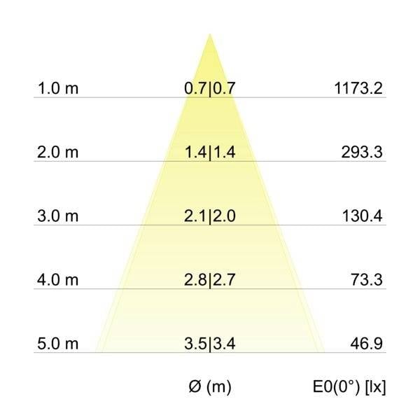 Diagram osvetljenosti: prikazuje vrednosti v lx pri različnih višinah od 1 m do 5 m. Maksimalna osvetljenost pri 1 m: 1173,2 lx.
