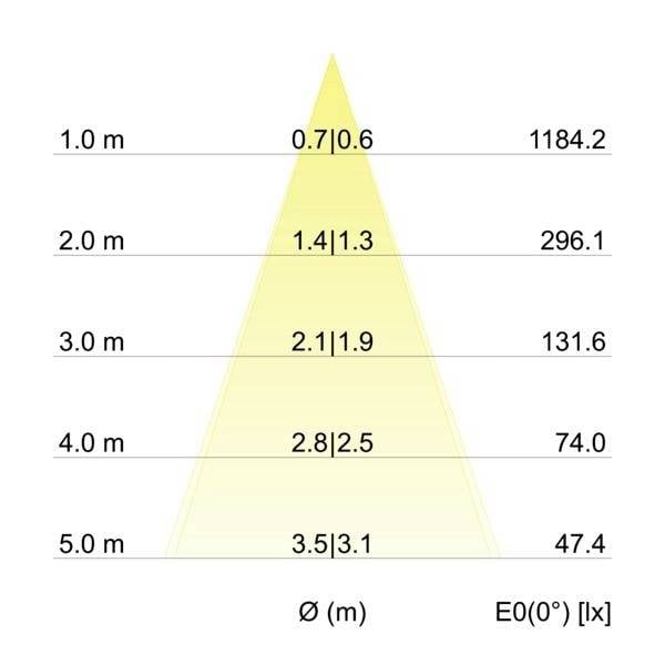 Svetlobni diagram prikazuje osvetljenost v luksih vzdolž vertikalnega odseka: od 1 do 5 metrov višine z vrednostmi od 47,4 do 1184,2 luksov.