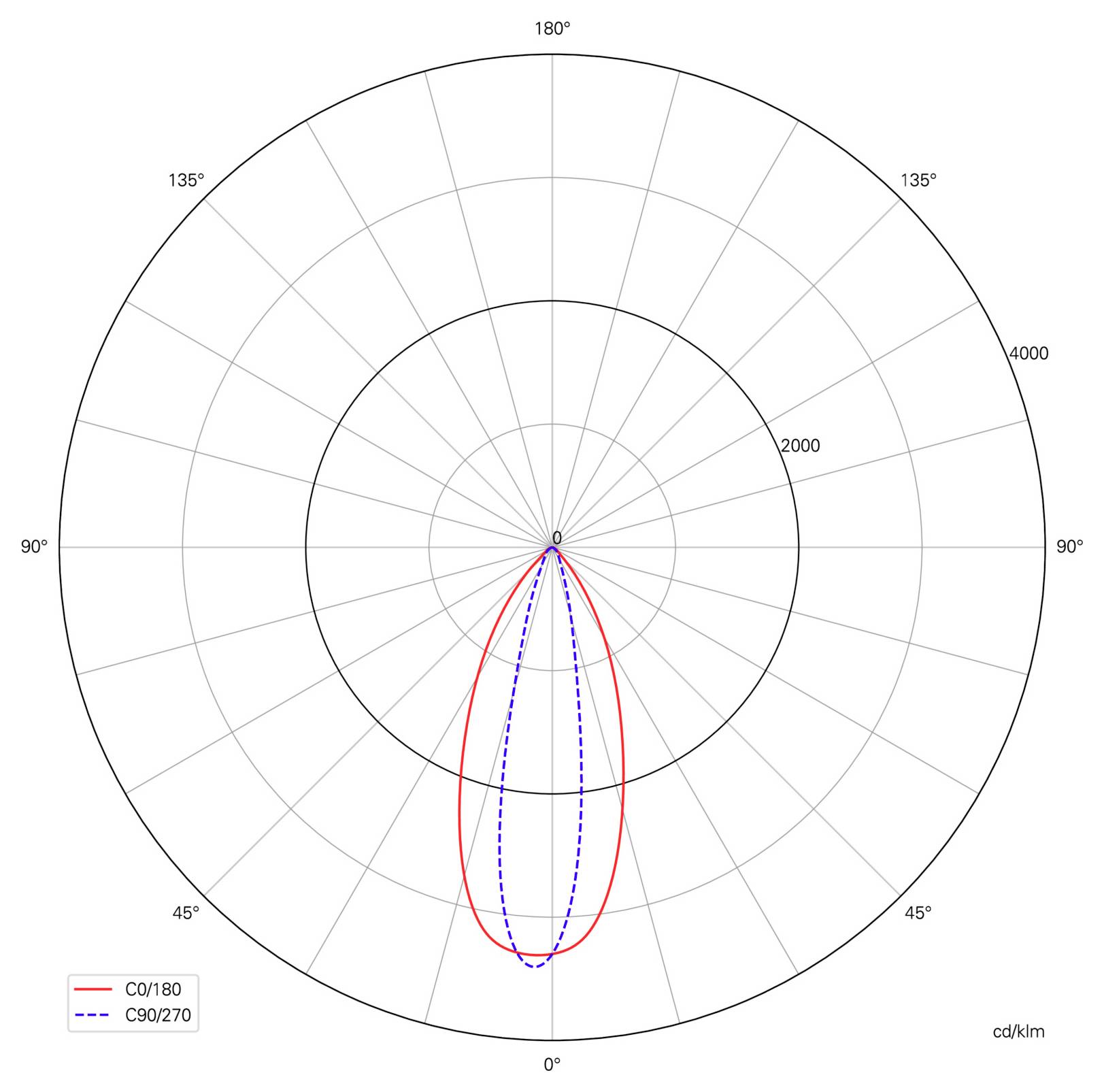 Polarni diagram porazdelitve svetlobe, ki primerja vzorca snopa C0/180 in C90/270; rdeča krivulja je širša od modre črtkane krivulje, njen vrh intenzitete pa je blizu 0°.