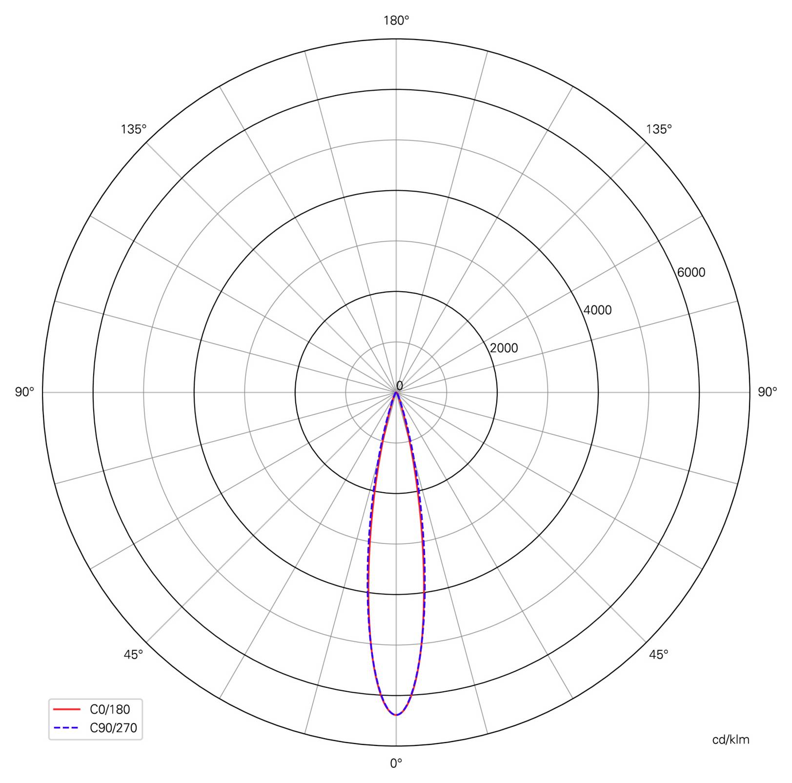 Polarni diagram porazdelitve svetlobe, ki prikazuje dva ozka usmerjena snopa navzdol: C0/180 v rdeči barvi in C90/270 v modri barvi, z intenzivnostjo v cd/klm.