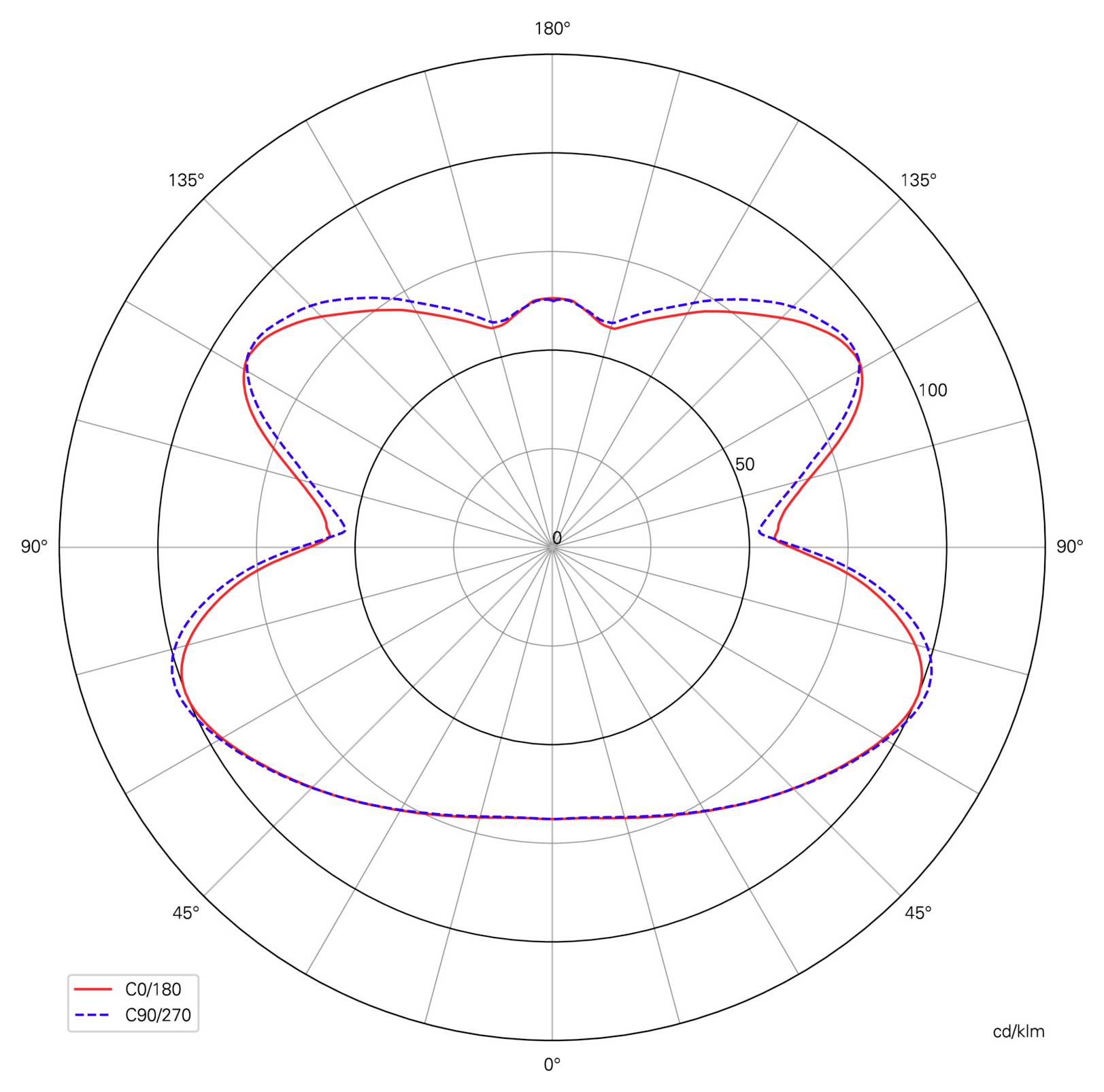 Polarni diagram porazdelitve svetlobe, ki primerja krivulji C0/180 in C90/270 v rdeči in modri barvi ter prikazuje podobno simetrično oddajo v cd/klm.