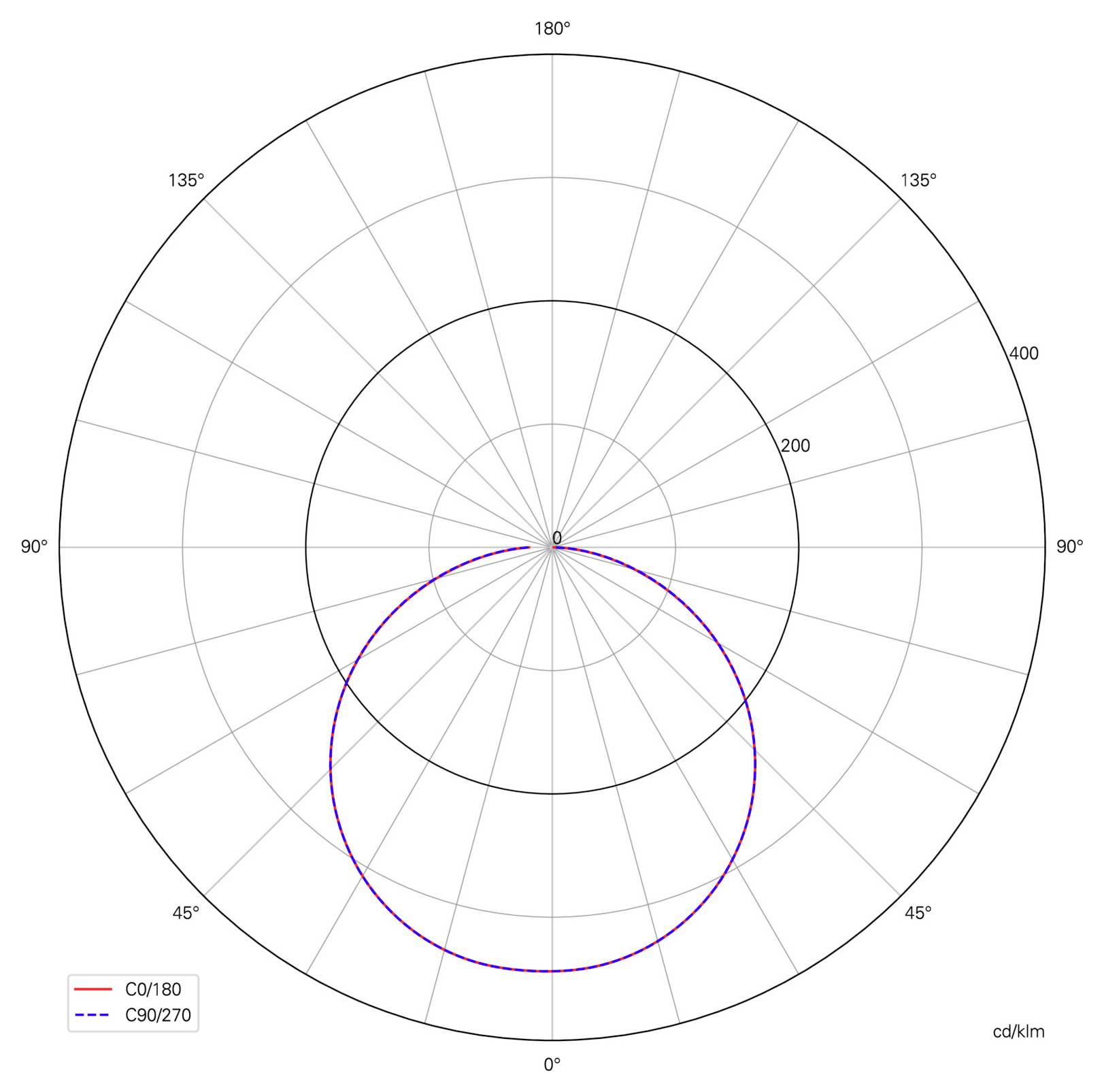 Polarni diagram porazdelitve svetlobe z dvema skoraj prekrivajočima se krivuljama, rdečo C0/180 in modro črtkano C90/270, pri čemer je največ svetlobe usmerjene navzdol okoli 0°, navzgor pa je oddaja manjša.