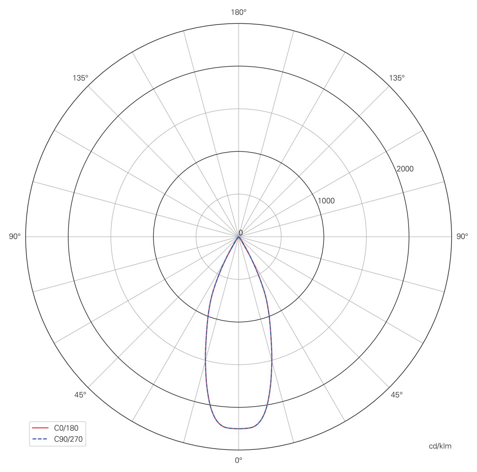 Polarni diagram porazdelitve svetlobe, ki prikazuje dva skoraj enaka vzorca snopa, C0/180 in C90/270, usmerjena navzdol z vrhom pri približno 2000 cd/klm.