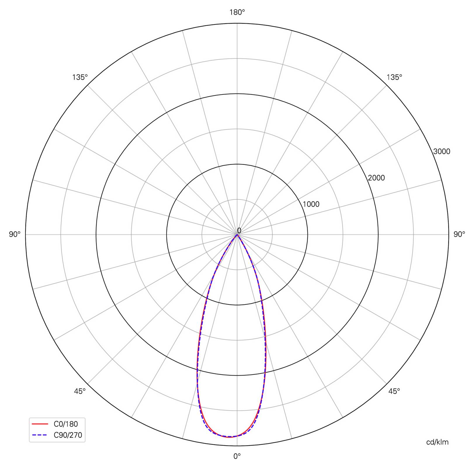 Polarni diagram porazdelitve svetlobe, ki prikazuje ozek simetričen snop, usmerjen neposredno navzdol, pri čemer se rdeči krivulji C0/180 in modra krivulja C90/270 močno prekrivata.