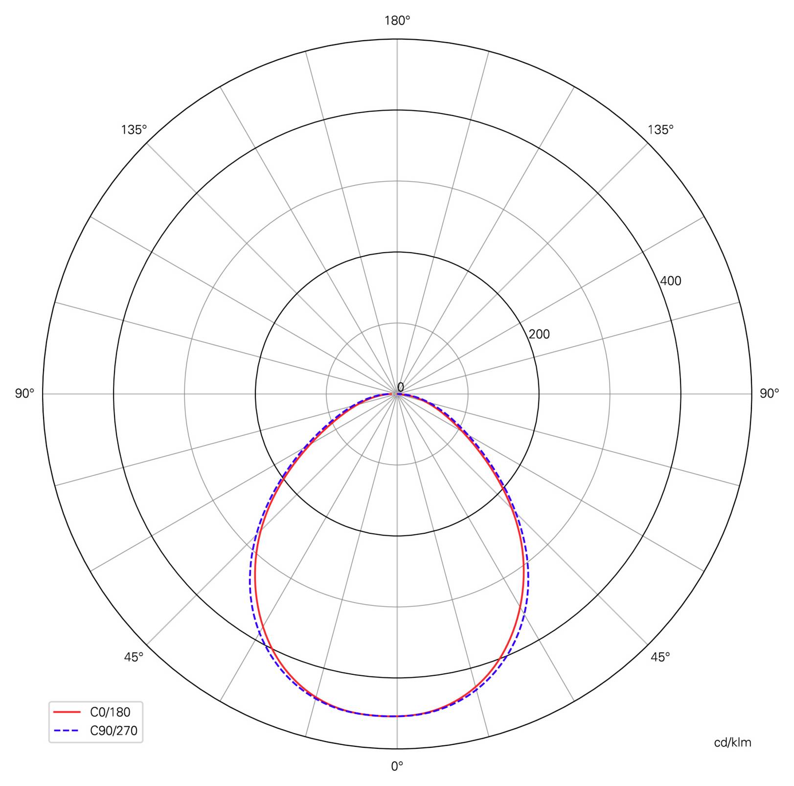 Polarni diagram porazdelitve svetlobe, ki primerja ravnini C0/180 in C90/270 ter prikazuje simetričen usmerjen navzdol snop z največjo jakostjo pri 0°/180°.