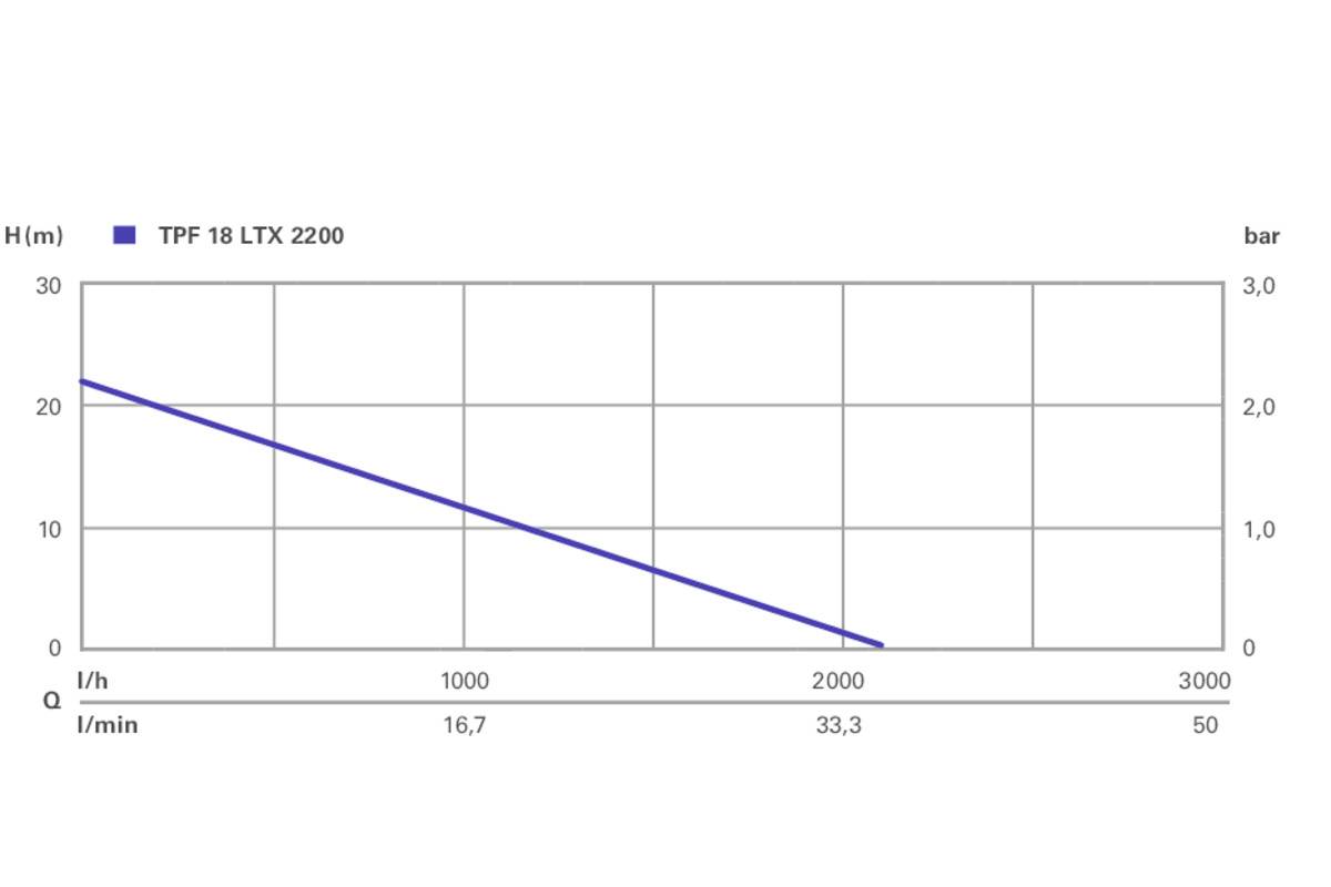 'Karakteristična krivulja TPF 18 LTX 2200': Diagram prikazuje črpalno višino (m) glede na pretok (l/min) z padajočo linijo od 32 m pri 0 l/min do 0 m pri 2000 l/min.