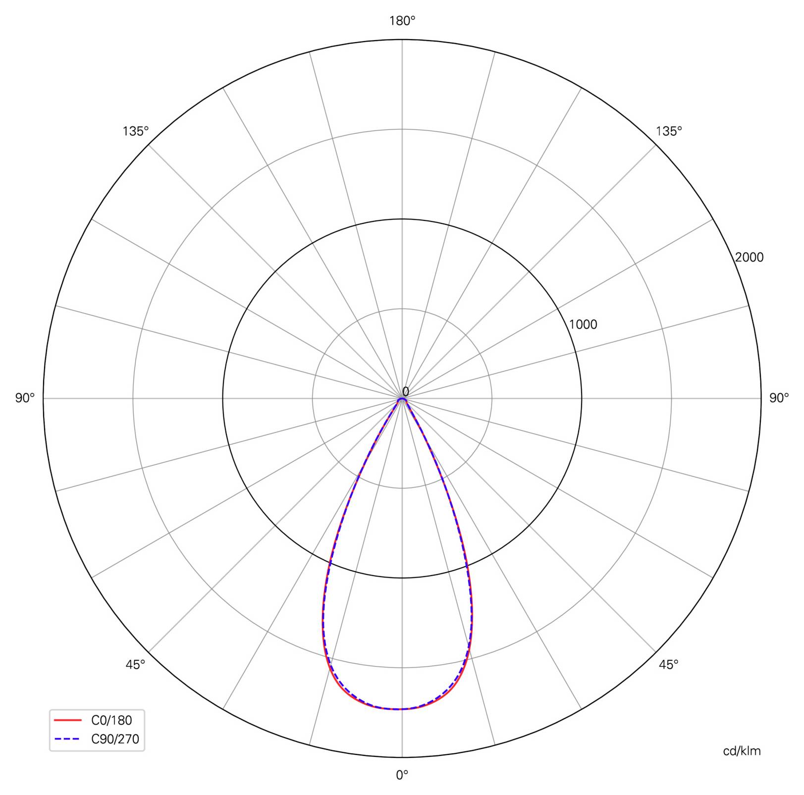Polarni diagram porazdelitve svetlobe, ki prikazuje simetrični vzorec snopa navzdol za ravnini C0/180 in C90/270, z intenzivnostjo, označeno v cd/klm.