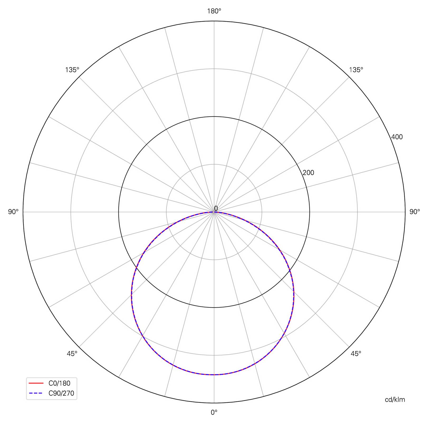 Polarni diagram porazdelitve svetlobe, ki prikazuje dve skoraj enaki krivulji: C0/180 v rdeči polni črti in C90/270 v modri črtkani črti, z najmočnejšim lokom navzdol okoli 0°.