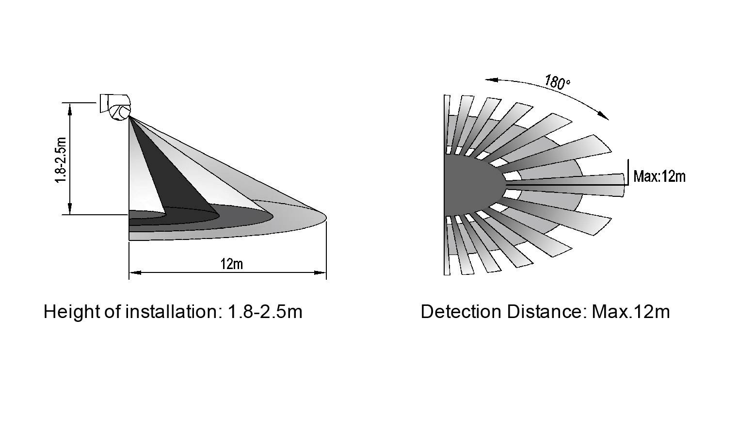 Diagram senzorja gibanja: višina namestitve 1,8-2,5 m, doseg zaznavanja do 12 m pri 180-stopinjskem loku.