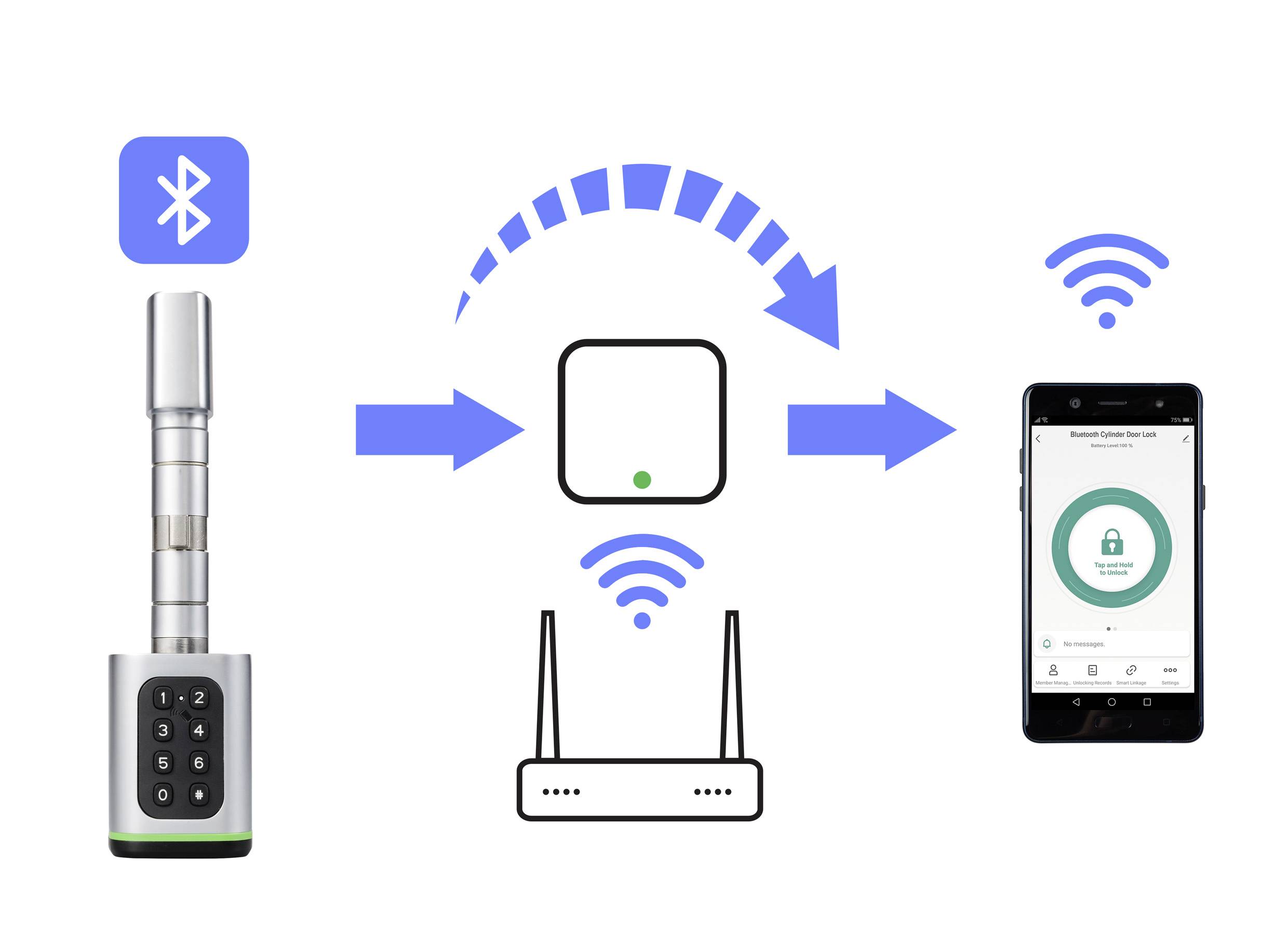 Diagram 'Pametne ključavnice': Povezan z Bluetoothom, prikazuje komunikacijo med pametno ključavnico, usmerjevalnikom in mobilno aplikacijo za upravljanje.