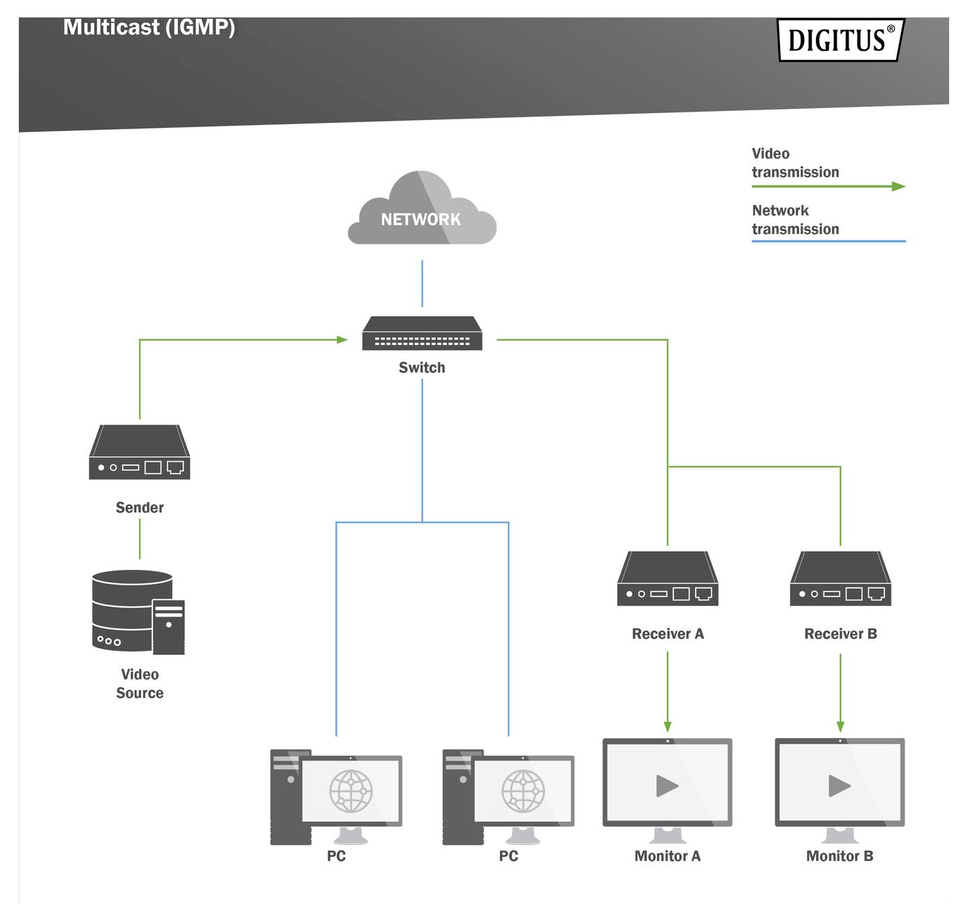 Diagram prikazuje multicast prenos prek omrežja z enim pošiljateljem, omrežno povezavo in dvema prejemnikoma.