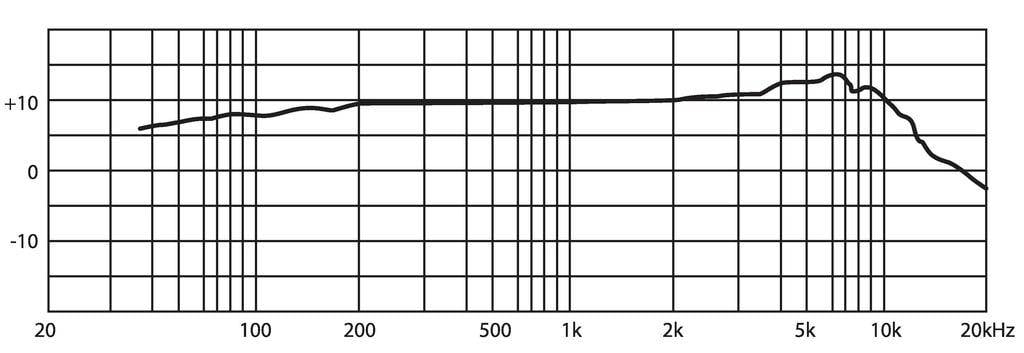 Frekvenčni diagram z nivojem v dB na y-osi (od +12 do -10) in frekvenco v Hz na x-osi (od 20 do 20k), prikazuje ploščat potek z upadom nad 10 kHz.