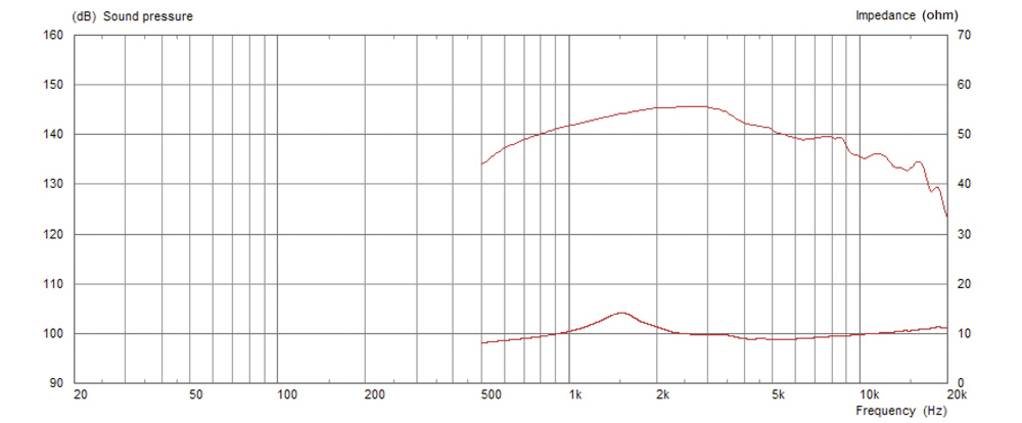 Graf prikazuje frekvenčni odziv (dB) in impedanco (Ohm) zvočnika. Glavne frekvence so med 20 Hz in 20 kHz. Impedanca se spreminja.