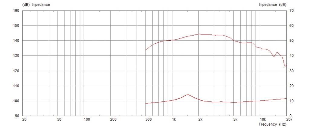 Diagram frekvenčnega odziva in impedance: Y-os prikazuje zvočni tlak (dB), X-os frekvenco (Hz). Potek krivulje kaže porast med 20 Hz in 20 kHz.