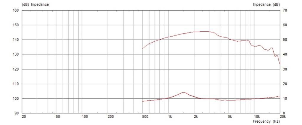 Diagram prikazuje frekvenčni odziv (20 Hz do 20 kHz) z impedanco v decibelih. Glavni trend: porast pri 1 kHz, konice pri 5 kHz in upad od 10 kHz naprej.