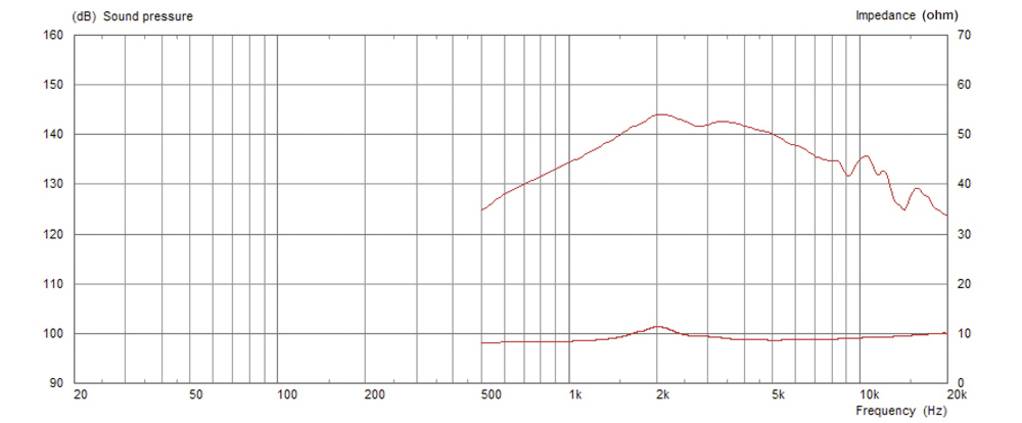 Diagram frekvenčnega poteka: Prikazuje raven zvočnega tlaka (dB) in impedanco (Ohm) glede na frekvenco (Hz), od 20 do 20k Hz. Maksimum pri 2k Hz.