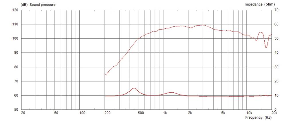 Diagram frekvenčnega odziva: Prikazuje zvočni tlak (dB) in impedanco (Ohm) glede na frekvenco (Hz). Dvig višin od 200 Hz, vrh impedance pri 1 kHz.
