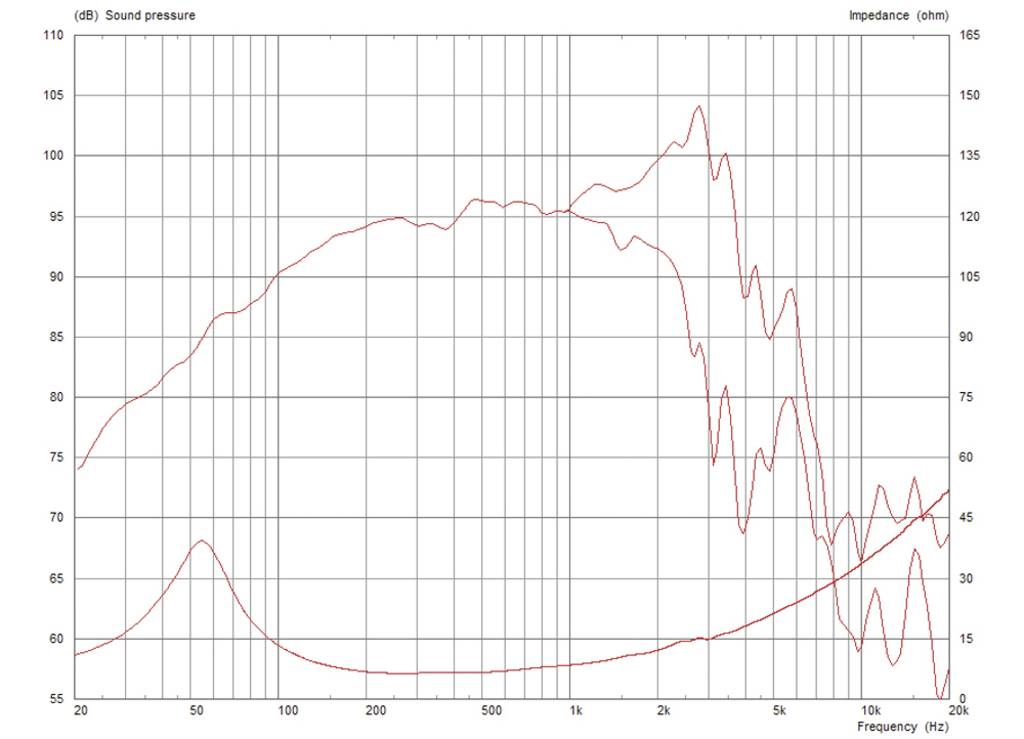 Diagram prikazuje raven zvočnega tlaka in impedanco zvočnika. Frekvenca (Hz) je na x-osi, decibeli in ohmi na y-osi. Raven zvočnega tlaka narašča med 20 in 1000 Hz ter se močno spreminja pri višjih frekvencah, medtem ko impedanca narašča.